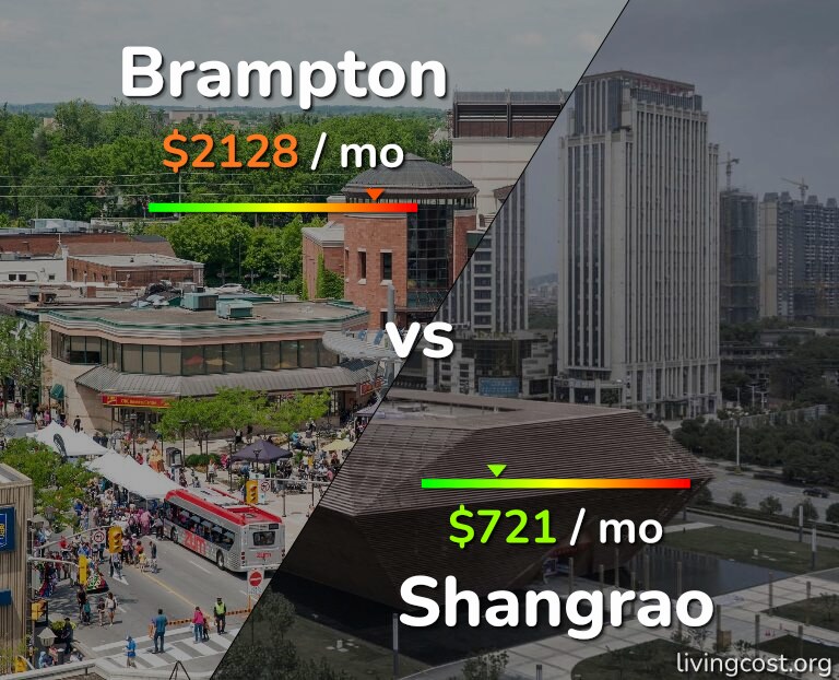 Cost of living in Brampton vs Shangrao infographic