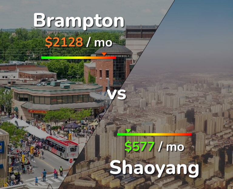 Cost of living in Brampton vs Shaoyang infographic
