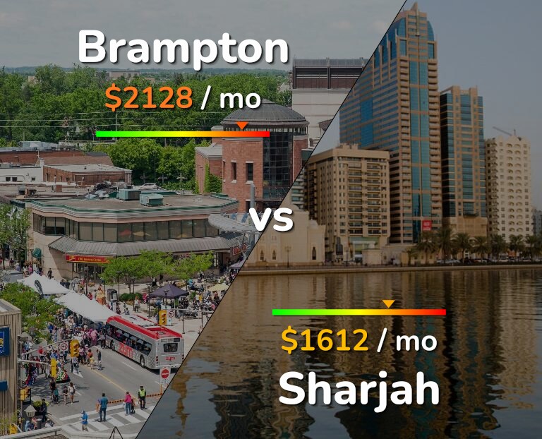 Cost of living in Brampton vs Sharjah infographic