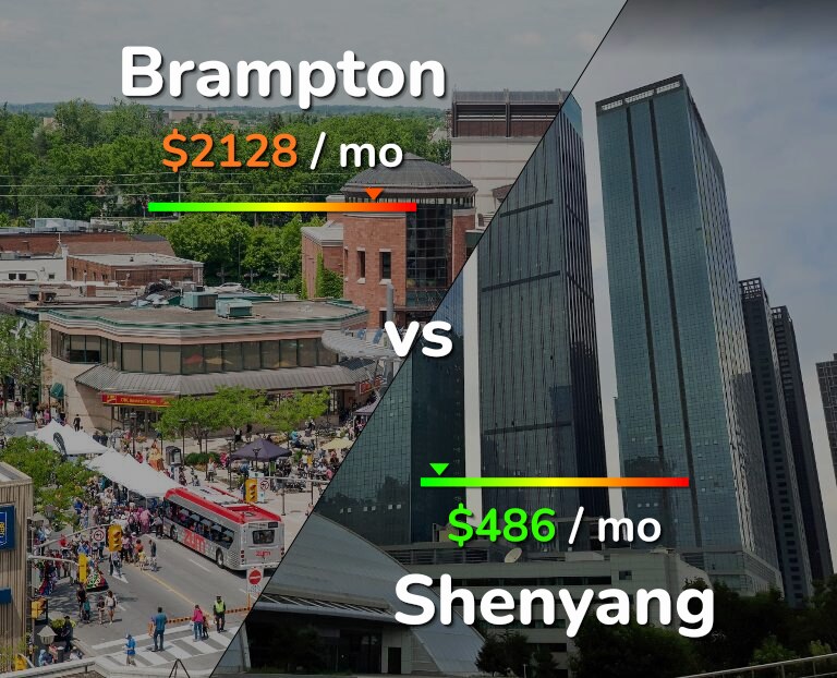 Cost of living in Brampton vs Shenyang infographic