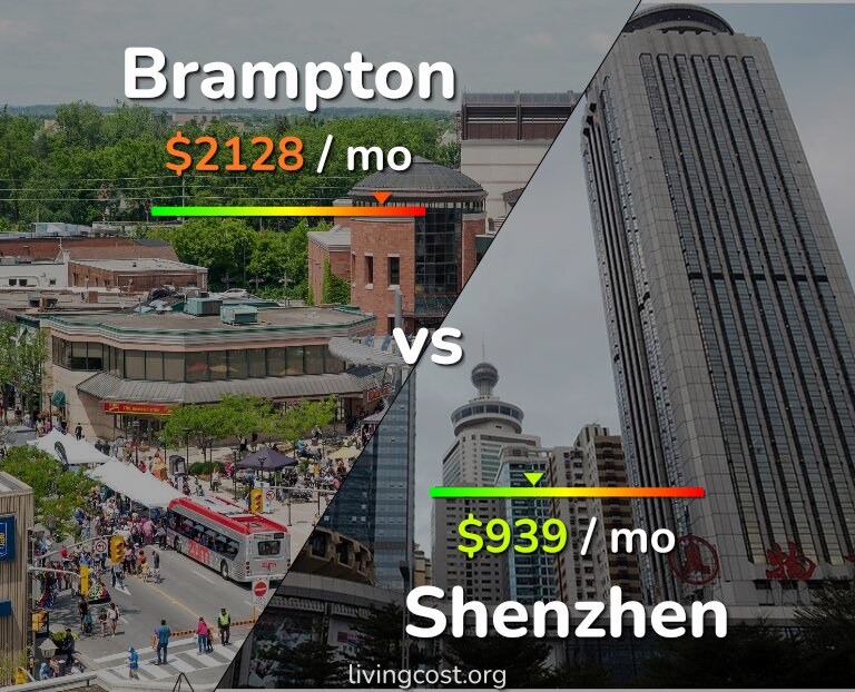 Cost of living in Brampton vs Shenzhen infographic