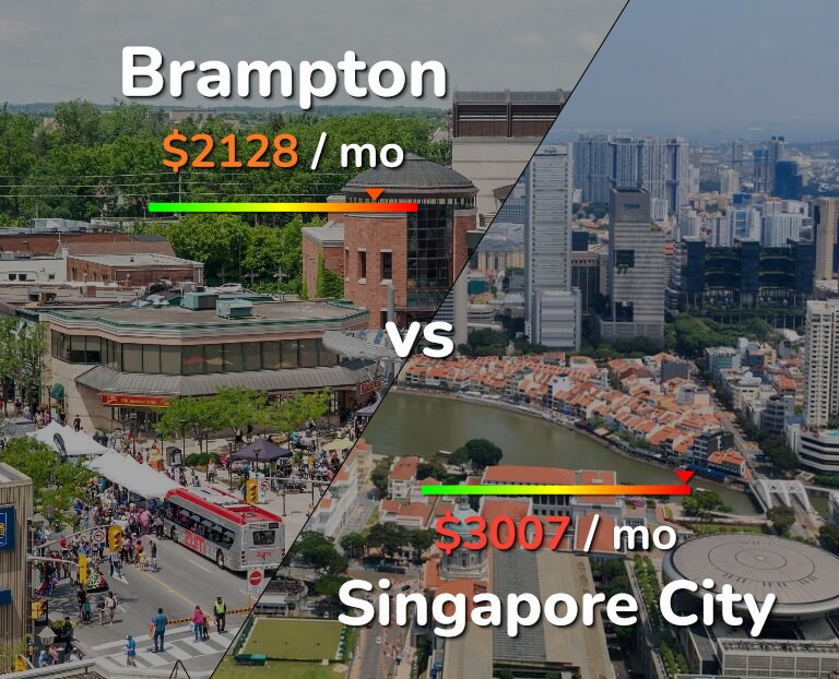 Cost of living in Brampton vs Singapore City infographic