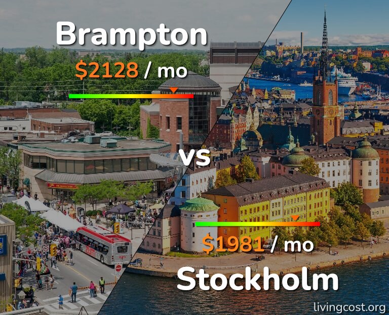 Cost of living in Brampton vs Stockholm infographic