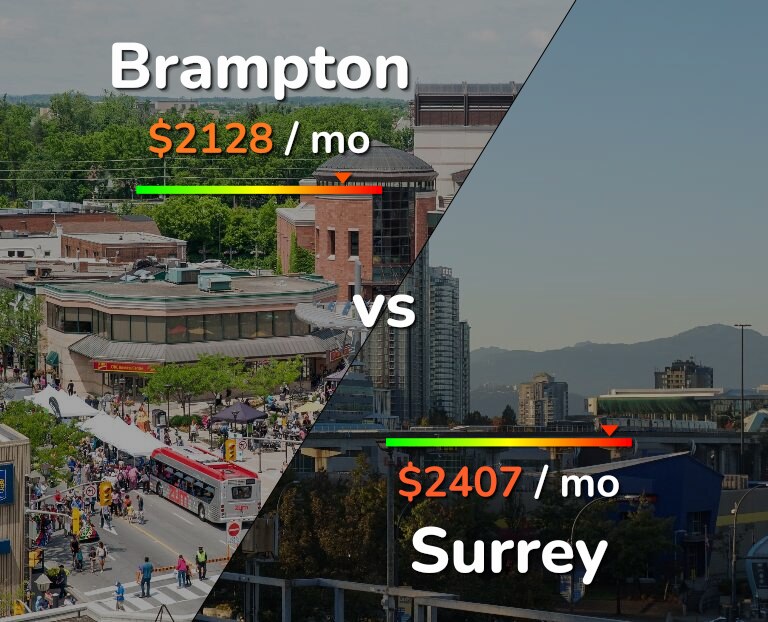 Cost of living in Brampton vs Surrey infographic