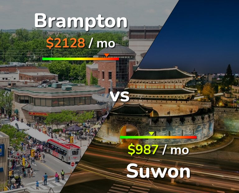 Cost of living in Brampton vs Suwon infographic