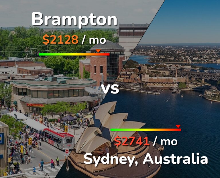 Cost of living in Brampton vs Sydney infographic