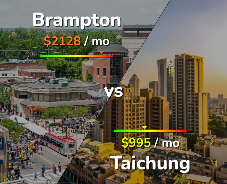 Cost of living in Brampton vs Taichung infographic