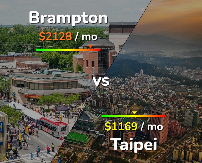 Cost of living in Brampton vs Taipei infographic