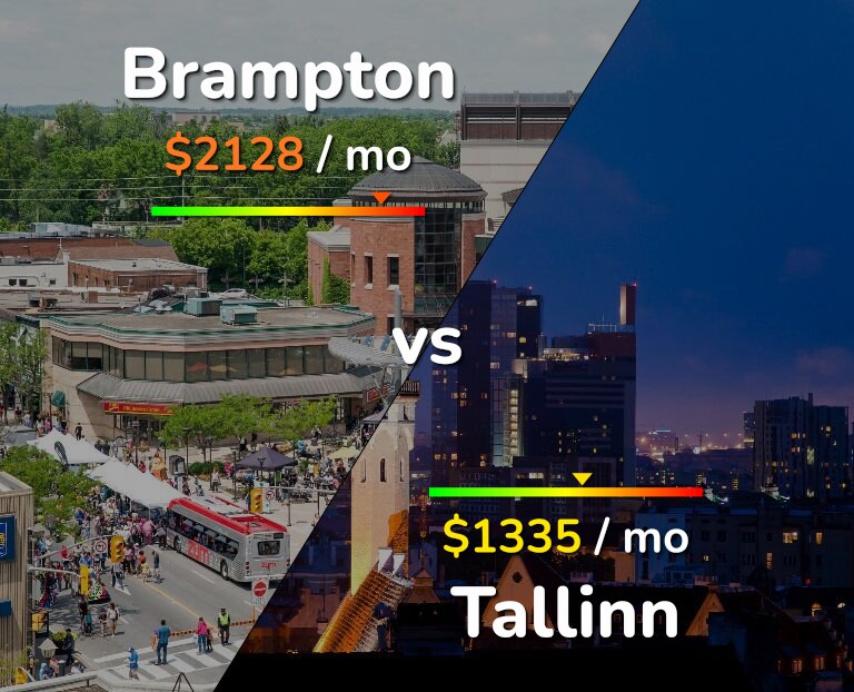 Cost of living in Brampton vs Tallinn infographic