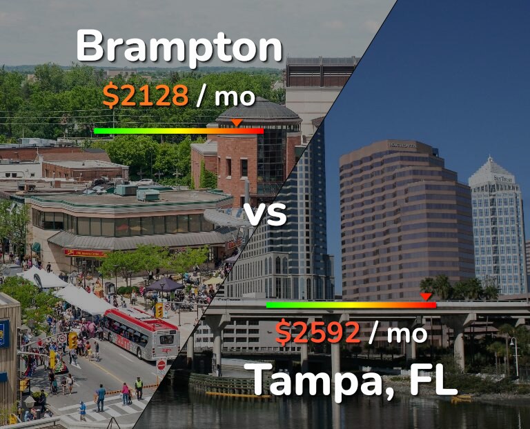 Cost of living in Brampton vs Tampa infographic