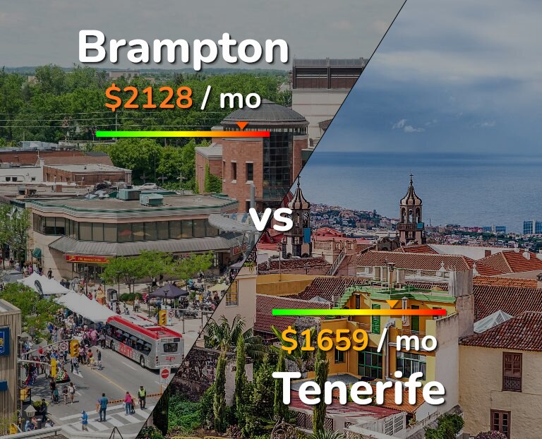 Cost of living in Brampton vs Tenerife infographic