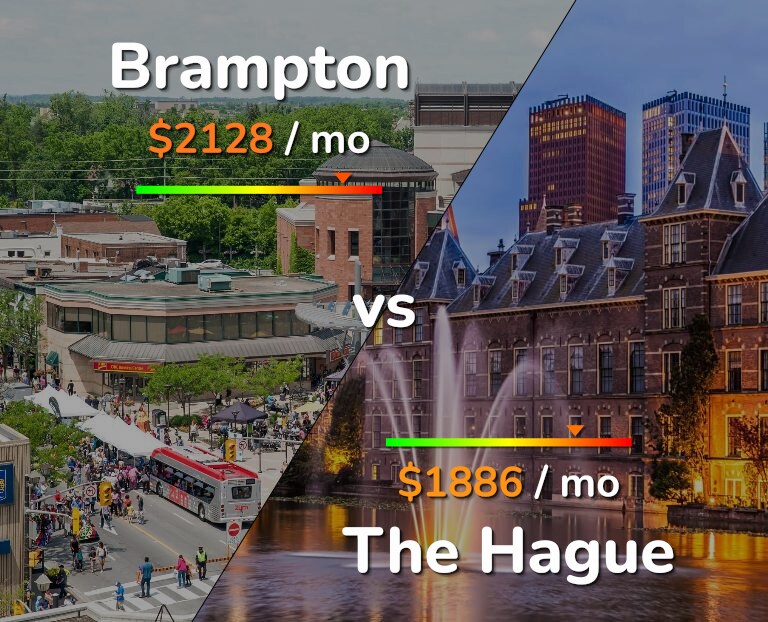 Cost of living in Brampton vs The Hague infographic
