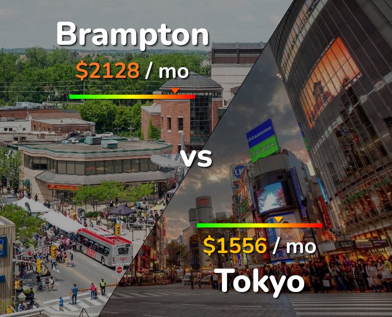 Cost of living in Brampton vs Tokyo infographic
