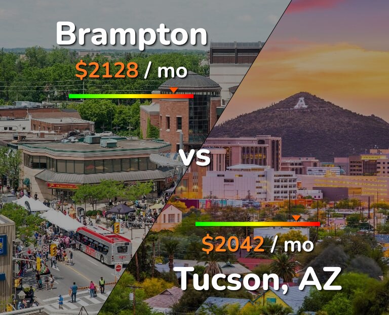Cost of living in Brampton vs Tucson infographic