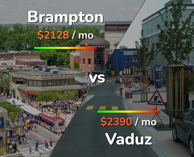 Cost of living in Brampton vs Vaduz infographic