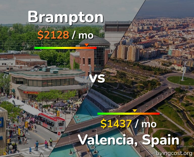 Cost of living in Brampton vs Valencia, Spain infographic