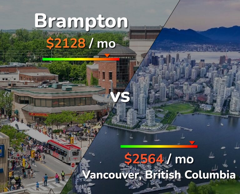 Cost of living in Brampton vs Vancouver infographic