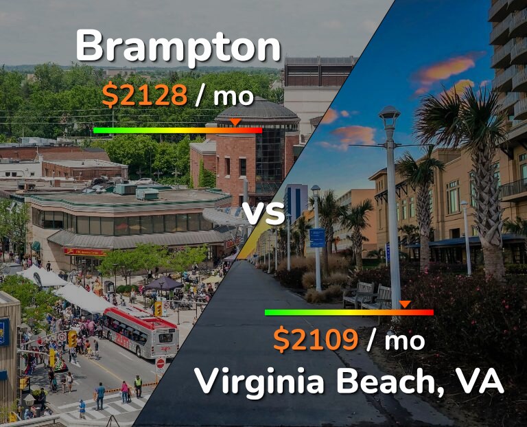 Cost of living in Brampton vs Virginia Beach infographic