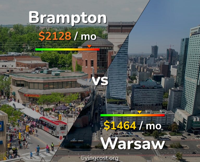 Cost of living in Brampton vs Warsaw infographic
