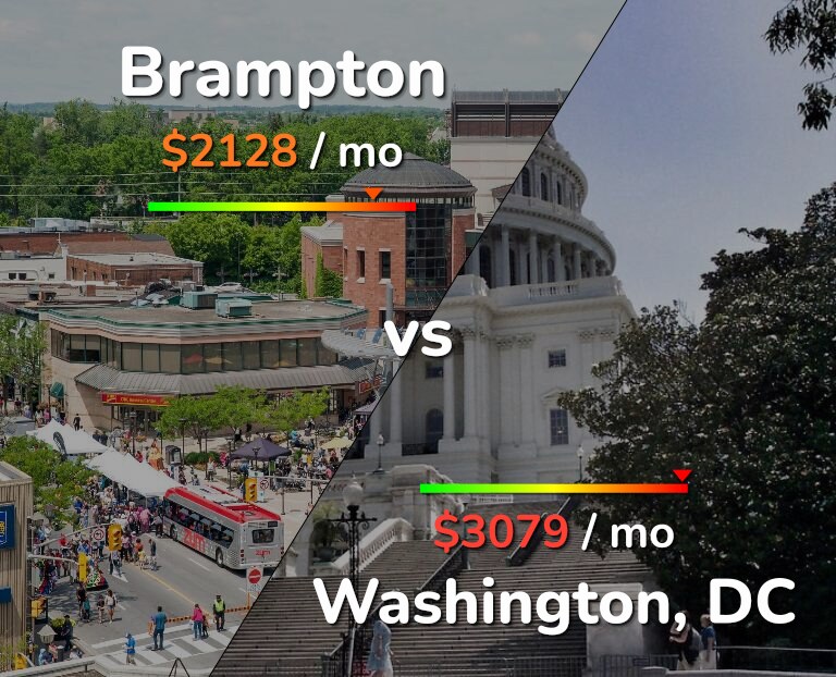 Cost of living in Brampton vs Washington infographic