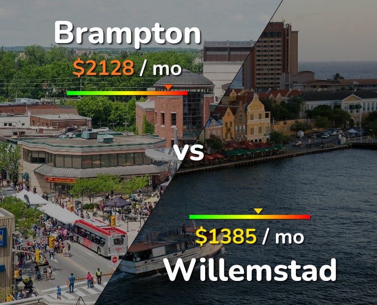 Cost of living in Brampton vs Willemstad infographic