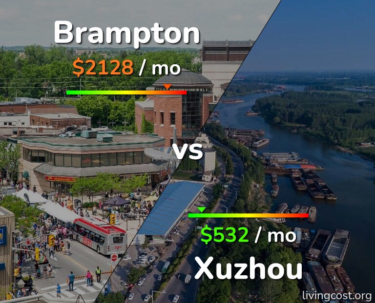 Cost of living in Brampton vs Xuzhou infographic
