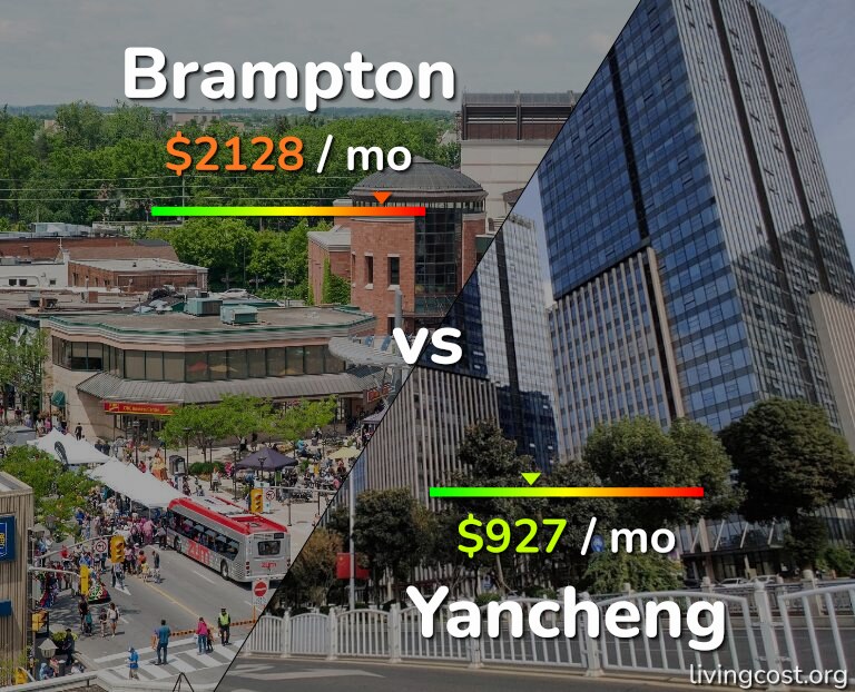 Cost of living in Brampton vs Yancheng infographic
