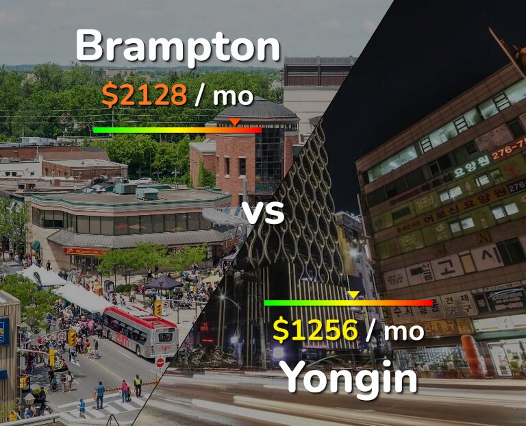 Cost of living in Brampton vs Yongin infographic