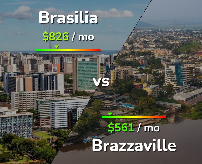 Cost of living in Brasilia vs Brazzaville infographic