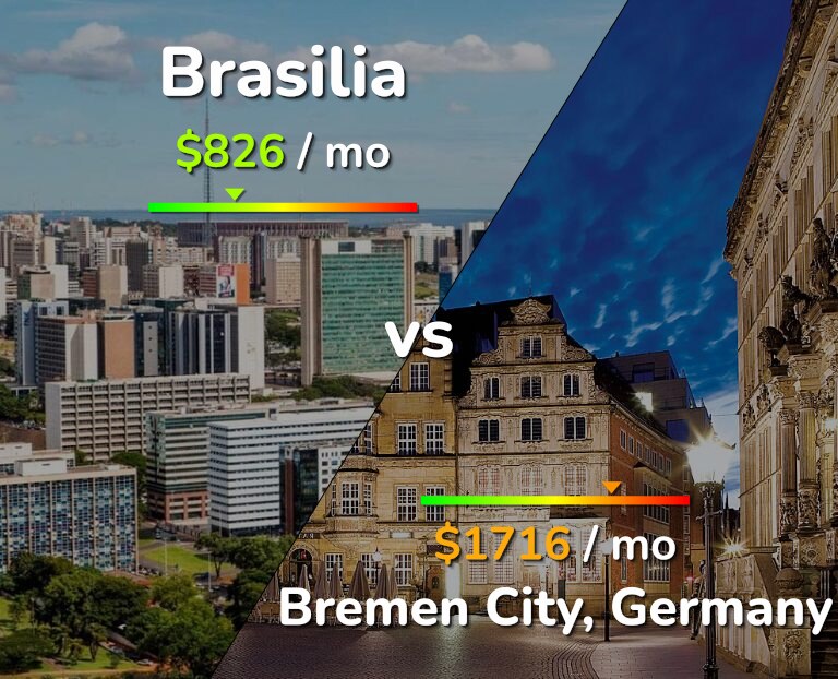 Cost of living in Brasilia vs Bremen City infographic