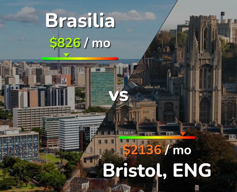 Cost of living in Brasilia vs Bristol infographic
