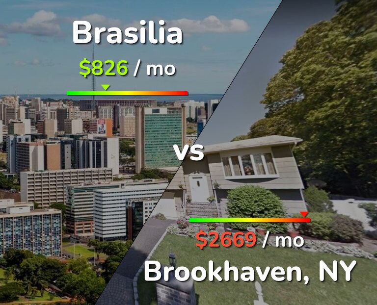 Cost of living in Brasilia vs Brookhaven infographic