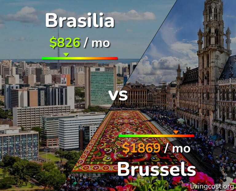 Cost of living in Brasilia vs Brussels infographic