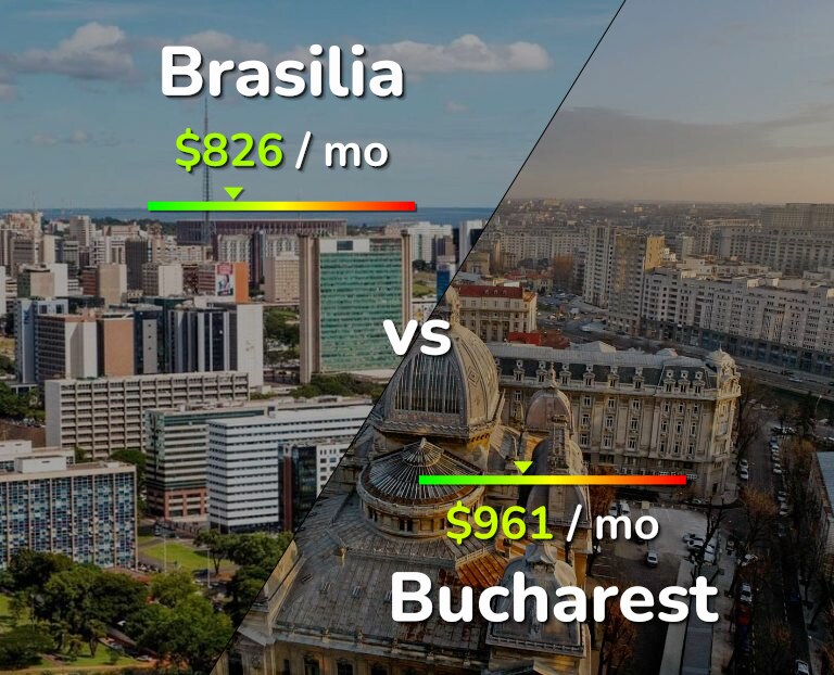 Cost of living in Brasilia vs Bucharest infographic