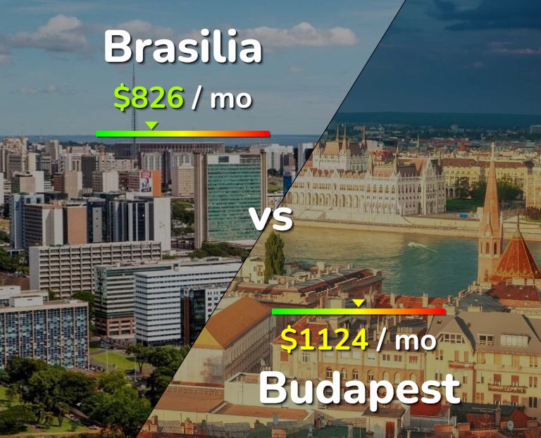 Cost of living in Brasilia vs Budapest infographic