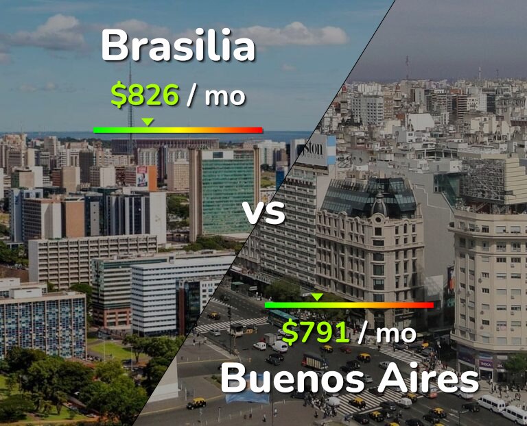 Cost of living in Brasilia vs Buenos Aires infographic