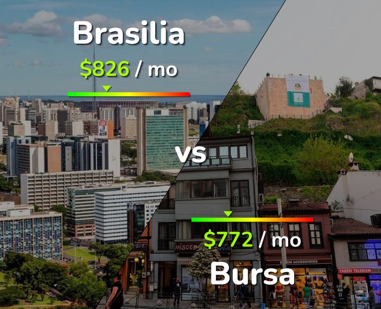 Cost of living in Brasilia vs Bursa infographic