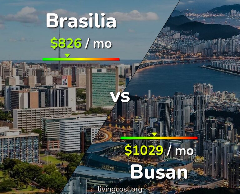 Cost of living in Brasilia vs Busan infographic