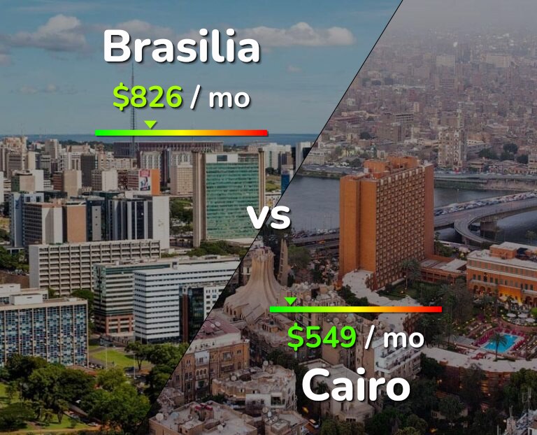 Cost of living in Brasilia vs Cairo infographic