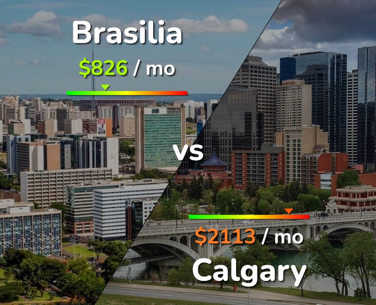 Cost of living in Brasilia vs Calgary infographic
