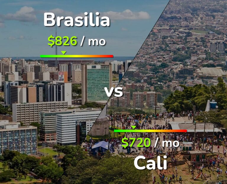 Cost of living in Brasilia vs Cali infographic