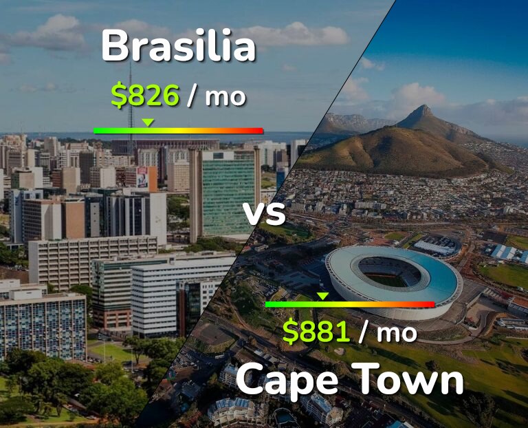 Cost of living in Brasilia vs Cape Town infographic