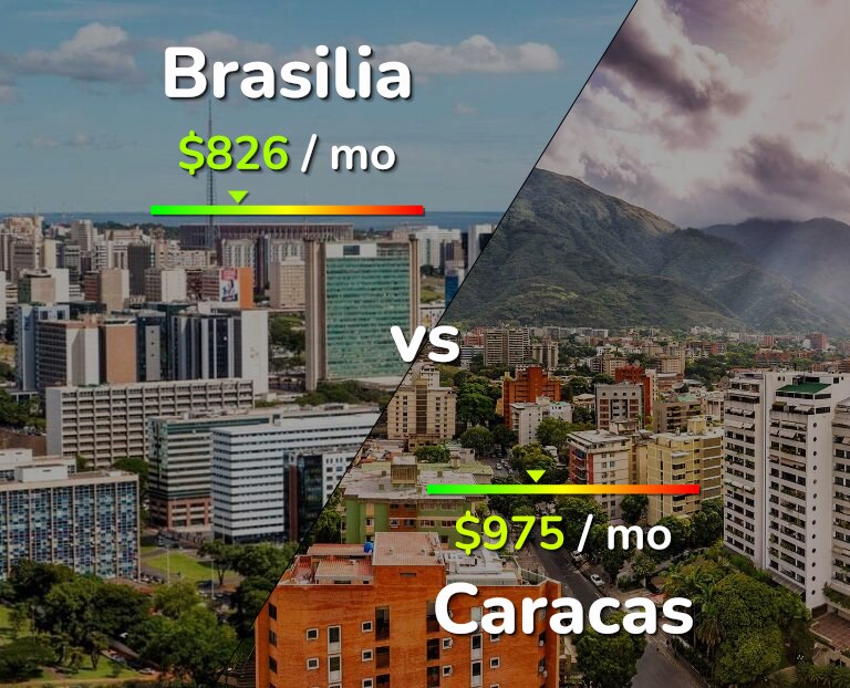 Cost of living in Brasilia vs Caracas infographic