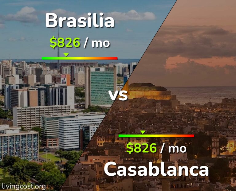 Cost of living in Brasilia vs Casablanca infographic