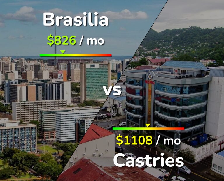 Cost of living in Brasilia vs Castries infographic