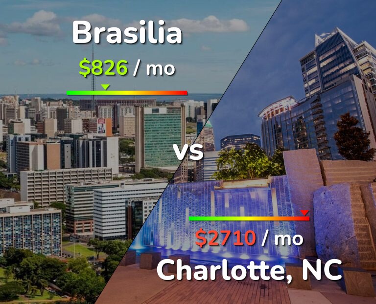 Cost of living in Brasilia vs Charlotte infographic