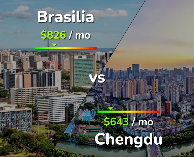 Cost of living in Brasilia vs Chengdu infographic