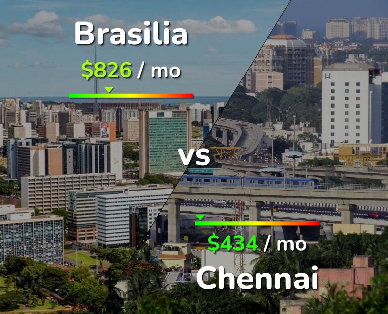 Cost of living in Brasilia vs Chennai infographic