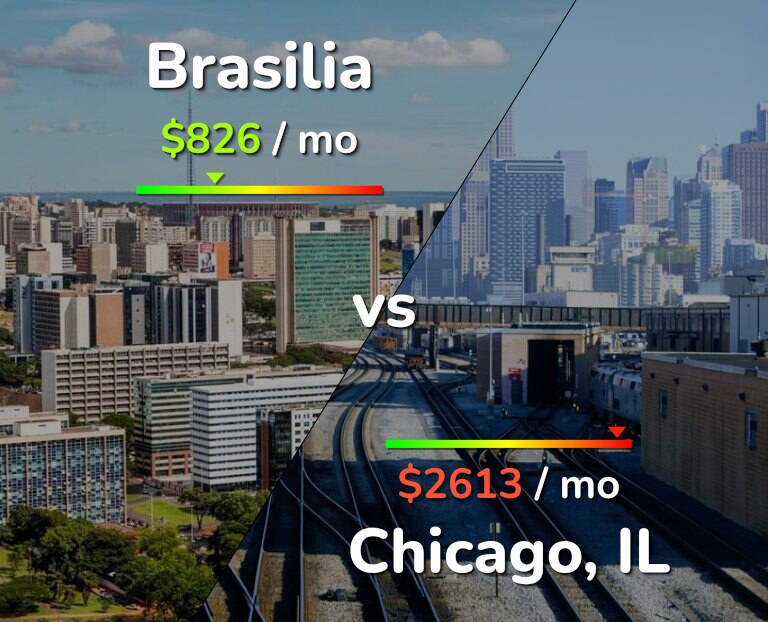 Cost of living in Brasilia vs Chicago infographic