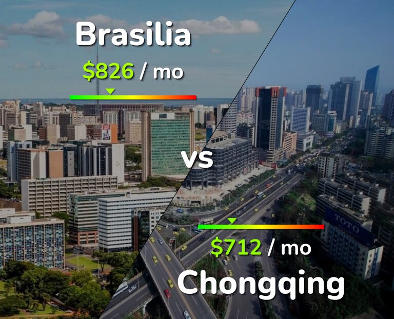 Cost of living in Brasilia vs Chongqing infographic